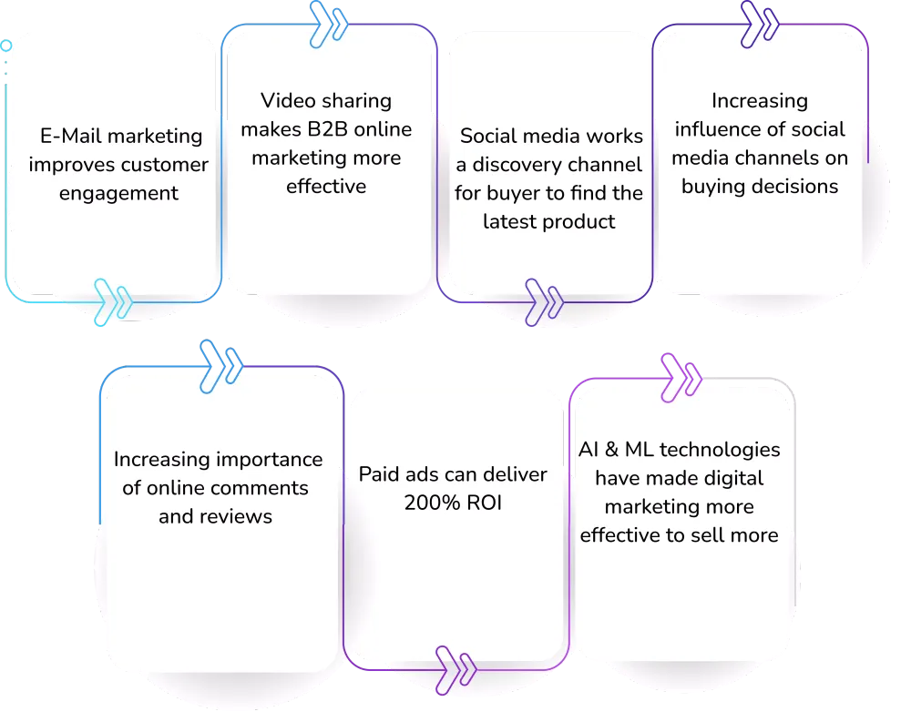 Importance of Digital Marketing Company 